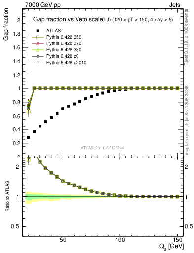 Plot of gapfr-vs-Q0-lj in 7000 GeV pp collisions