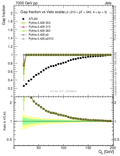 Plot of gapfr-vs-Q0-lj in 7000 GeV pp collisions