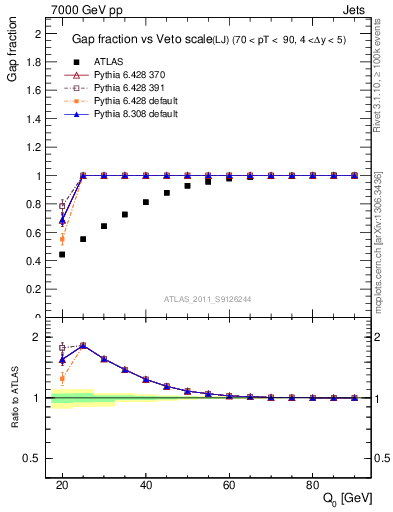 Plot of gapfr-vs-Q0-lj in 7000 GeV pp collisions