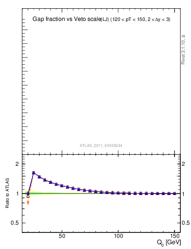 Plot of gapfr-vs-Q0-lj in 7000 GeV pp collisions