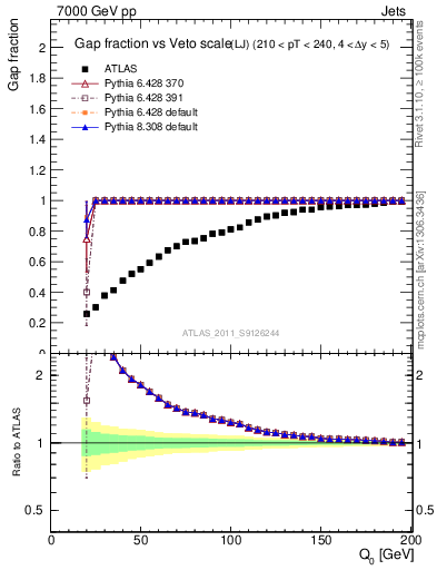 Plot of gapfr-vs-Q0-lj in 7000 GeV pp collisions