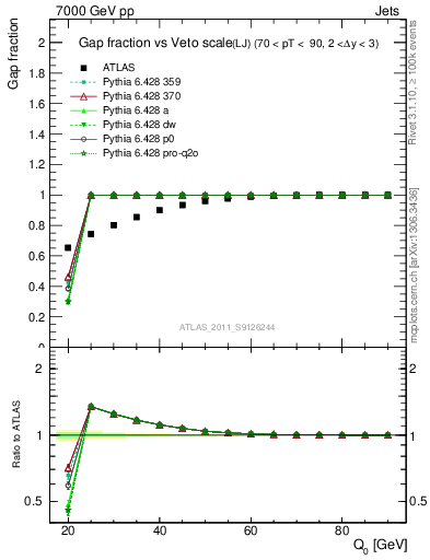 Plot of gapfr-vs-Q0-lj in 7000 GeV pp collisions