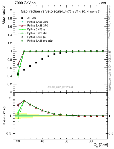 Plot of gapfr-vs-Q0-lj in 7000 GeV pp collisions