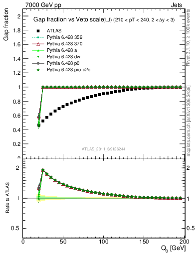 Plot of gapfr-vs-Q0-lj in 7000 GeV pp collisions