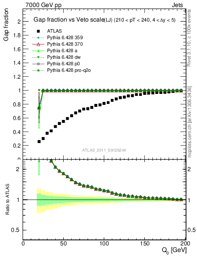 Plot of gapfr-vs-Q0-lj in 7000 GeV pp collisions