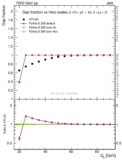 Plot of gapfr-vs-Q0-lj in 7000 GeV pp collisions