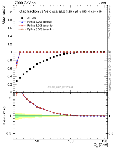 Plot of gapfr-vs-Q0-lj in 7000 GeV pp collisions