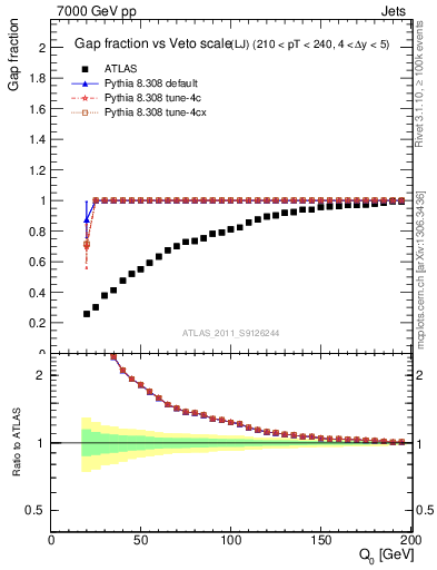 Plot of gapfr-vs-Q0-lj in 7000 GeV pp collisions