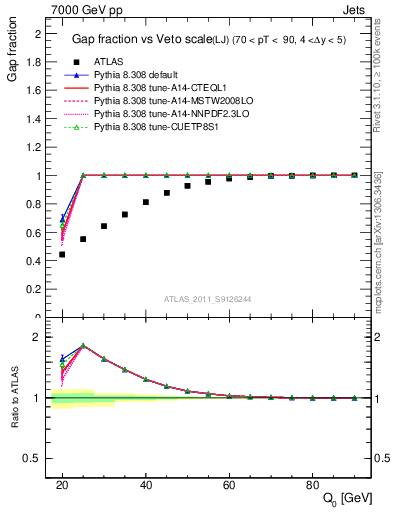 Plot of gapfr-vs-Q0-lj in 7000 GeV pp collisions