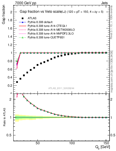 Plot of gapfr-vs-Q0-lj in 7000 GeV pp collisions