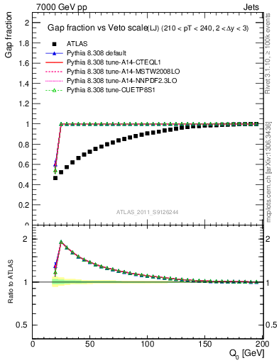 Plot of gapfr-vs-Q0-lj in 7000 GeV pp collisions