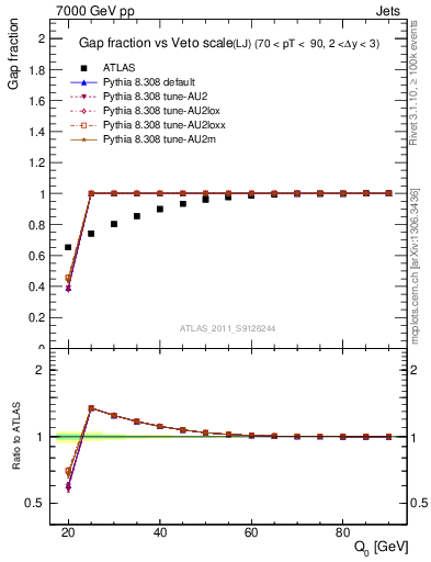 Plot of gapfr-vs-Q0-lj in 7000 GeV pp collisions