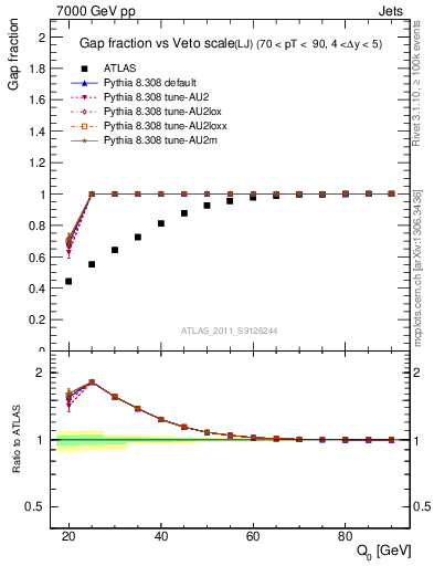 Plot of gapfr-vs-Q0-lj in 7000 GeV pp collisions