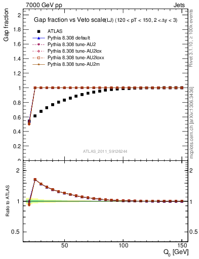 Plot of gapfr-vs-Q0-lj in 7000 GeV pp collisions