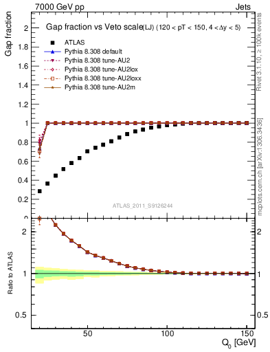 Plot of gapfr-vs-Q0-lj in 7000 GeV pp collisions