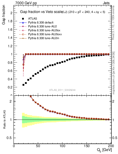 Plot of gapfr-vs-Q0-lj in 7000 GeV pp collisions