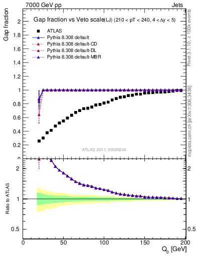 Plot of gapfr-vs-Q0-lj in 7000 GeV pp collisions