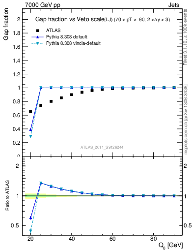 Plot of gapfr-vs-Q0-lj in 7000 GeV pp collisions