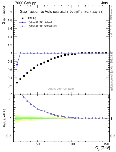 Plot of gapfr-vs-Q0-lj in 7000 GeV pp collisions