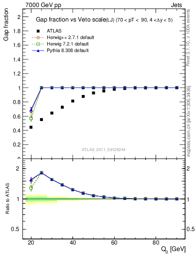Plot of gapfr-vs-Q0-lj in 7000 GeV pp collisions