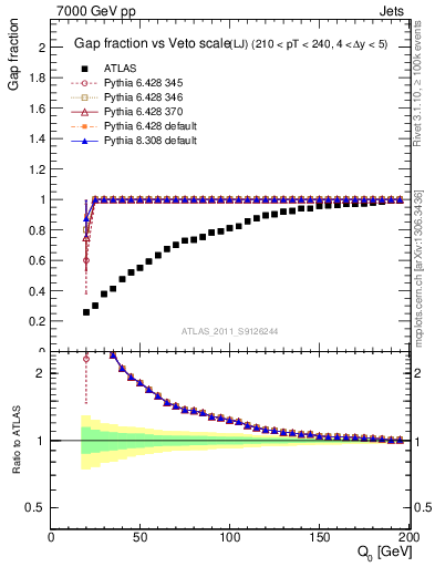 Plot of gapfr-vs-Q0-lj in 7000 GeV pp collisions