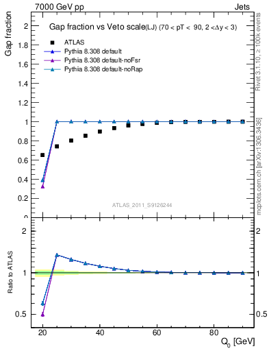 Plot of gapfr-vs-Q0-lj in 7000 GeV pp collisions