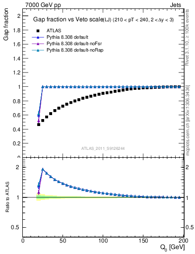 Plot of gapfr-vs-Q0-lj in 7000 GeV pp collisions
