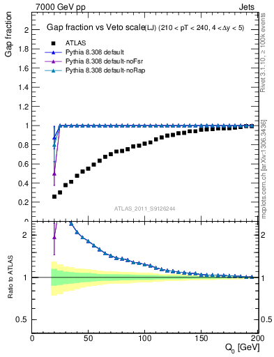 Plot of gapfr-vs-Q0-lj in 7000 GeV pp collisions