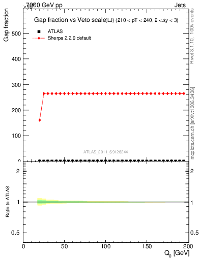 Plot of gapfr-vs-Q0-lj in 7000 GeV pp collisions