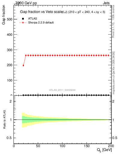 Plot of gapfr-vs-Q0-lj in 7000 GeV pp collisions