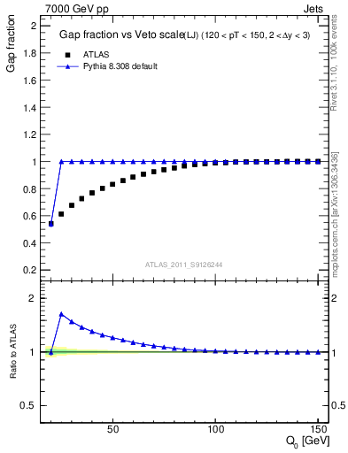 Plot of gapfr-vs-Q0-lj in 7000 GeV pp collisions