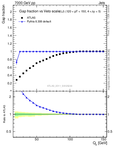 Plot of gapfr-vs-Q0-lj in 7000 GeV pp collisions