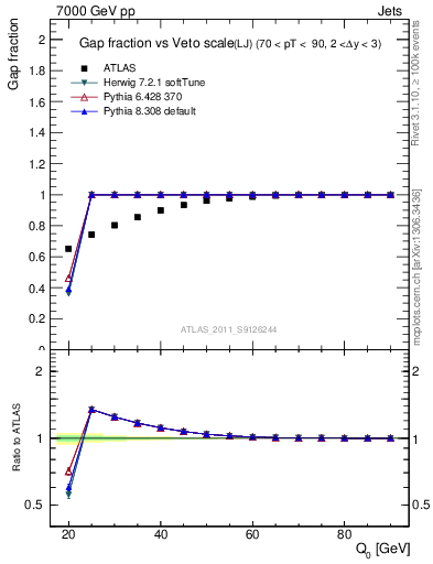 Plot of gapfr-vs-Q0-lj in 7000 GeV pp collisions