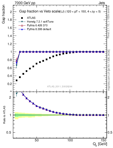 Plot of gapfr-vs-Q0-lj in 7000 GeV pp collisions