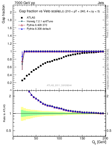 Plot of gapfr-vs-Q0-lj in 7000 GeV pp collisions