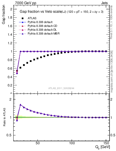 Plot of gapfr-vs-Q0-lj in 7000 GeV pp collisions