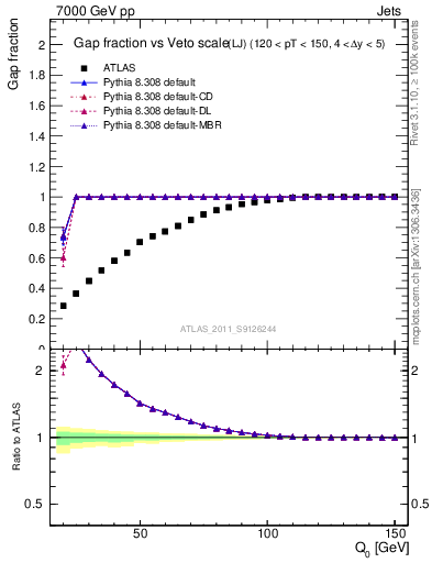 Plot of gapfr-vs-Q0-lj in 7000 GeV pp collisions