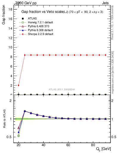 Plot of gapfr-vs-Q0-lj in 7000 GeV pp collisions