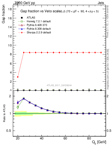 Plot of gapfr-vs-Q0-lj in 7000 GeV pp collisions
