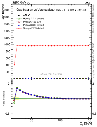 Plot of gapfr-vs-Q0-lj in 7000 GeV pp collisions
