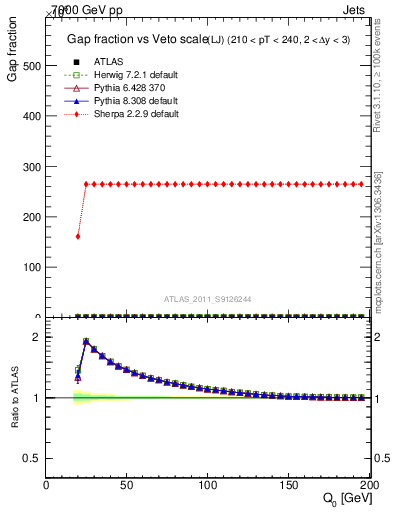 Plot of gapfr-vs-Q0-lj in 7000 GeV pp collisions