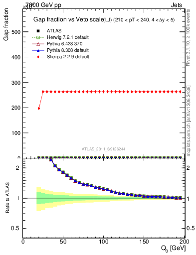 Plot of gapfr-vs-Q0-lj in 7000 GeV pp collisions