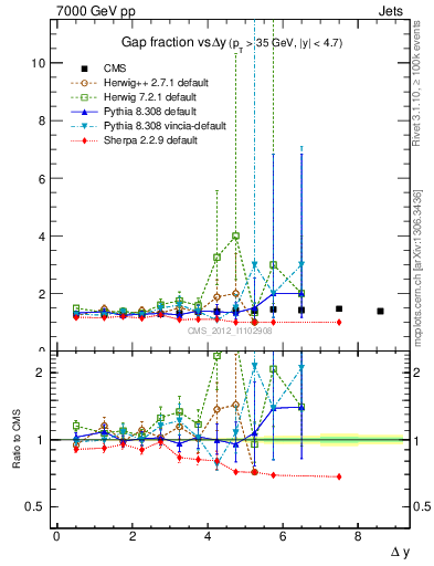 Plot of gapfr-vs-dy in 7000 GeV pp collisions