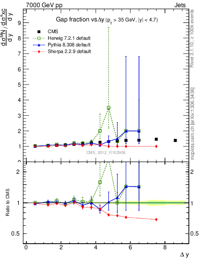 Plot of gapfr-vs-dy in 7000 GeV pp collisions