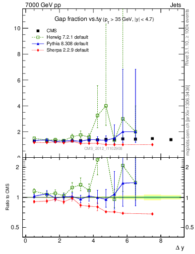Plot of gapfr-vs-dy in 7000 GeV pp collisions