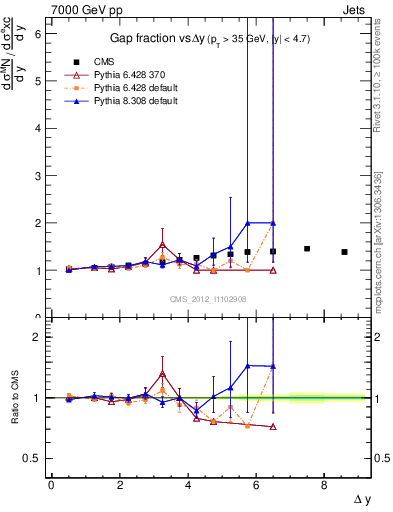 Plot of gapfr-vs-dy in 7000 GeV pp collisions
