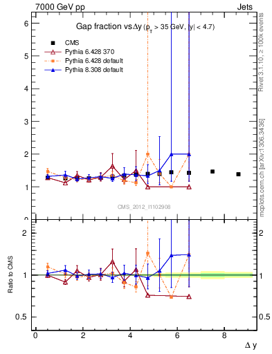 Plot of gapfr-vs-dy in 7000 GeV pp collisions