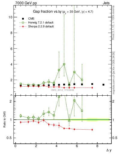 Plot of gapfr-vs-dy in 7000 GeV pp collisions