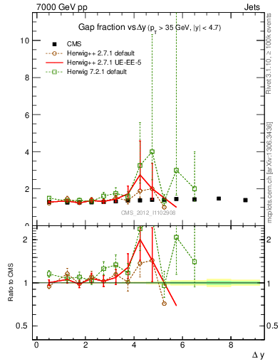 Plot of gapfr-vs-dy in 7000 GeV pp collisions