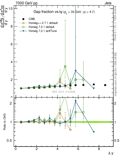 Plot of gapfr-vs-dy in 7000 GeV pp collisions